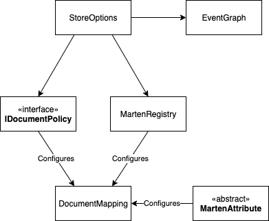 StoreOptions