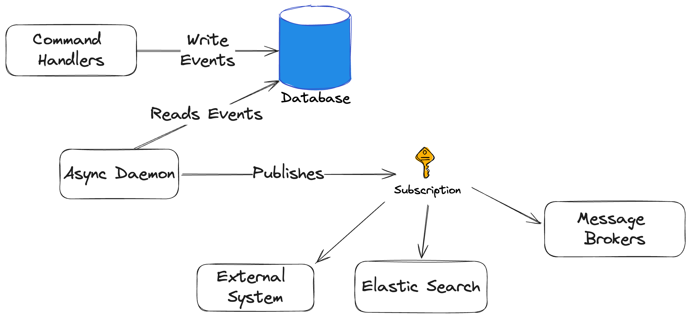 Marten's Subscription Model